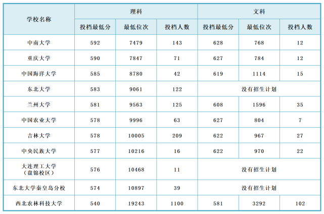 600分左右的计算机院校,这11所985大学600分左右就能考，快来捡漏！