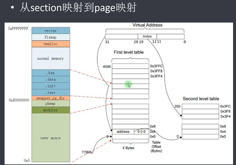 内存管理篇-23 二级页表的创建过程-上