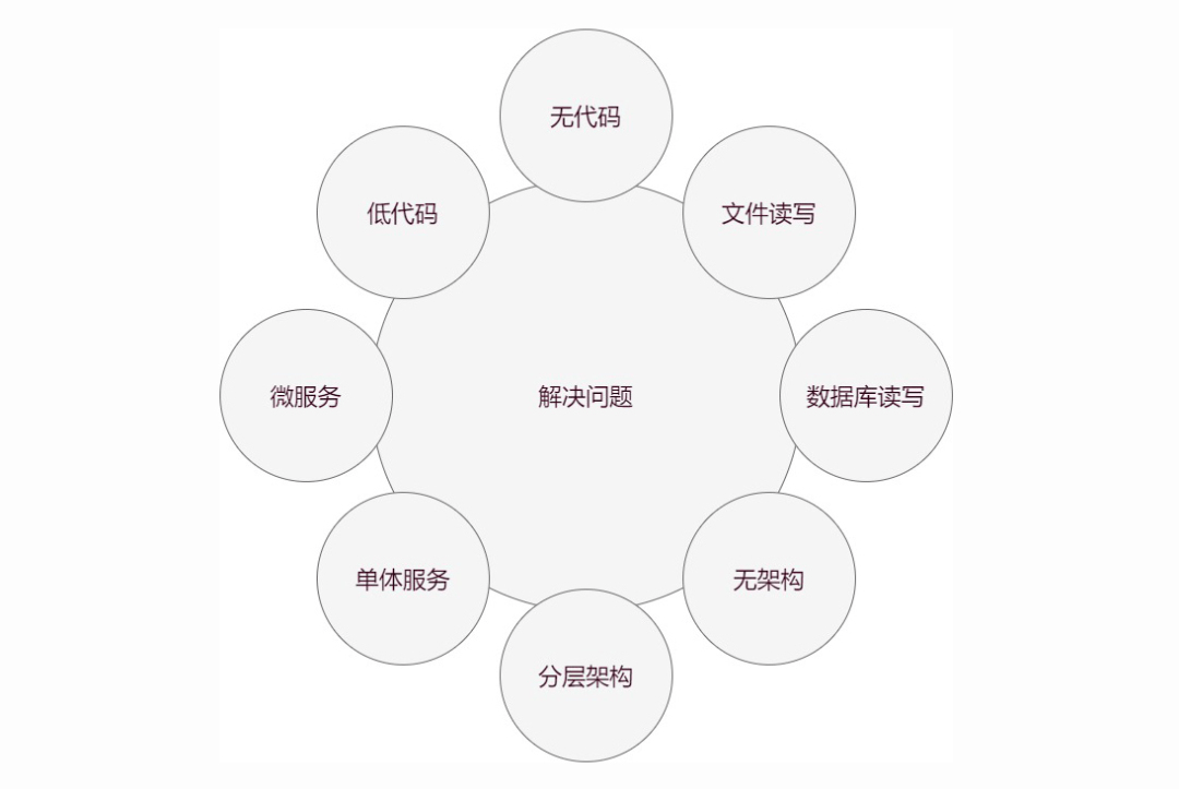 海睿思分享 | 低而不LOW的低代码开发