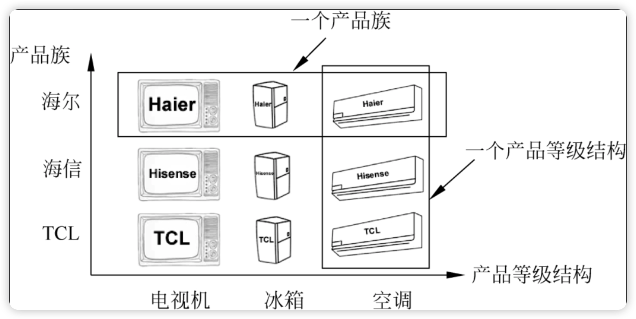 产品族与产品等级结构示意图