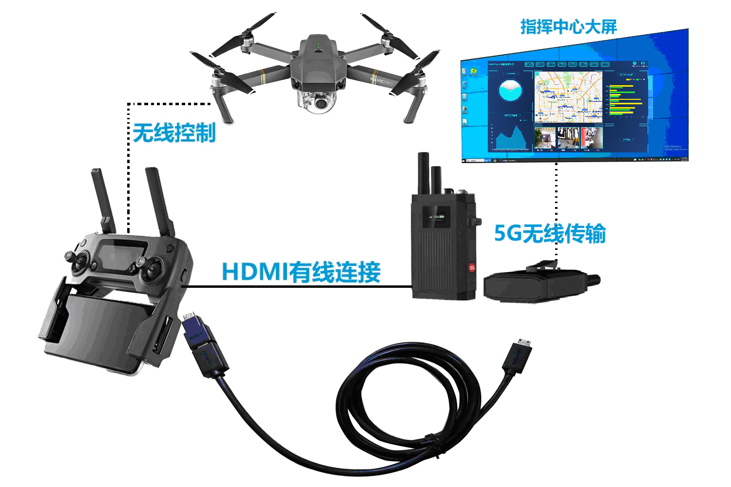 无人机4G/5G图传到远程指挥中心smarteye或者海康等国标大平台