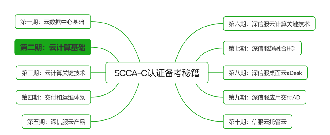 深信服技术认证“SCCA-C”划重点：云计算基础