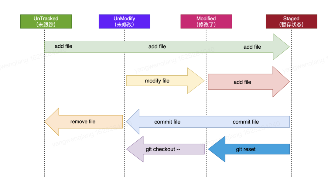 Git 文件状态 cc193fed3a67316838bab87a1b9d53fe.png