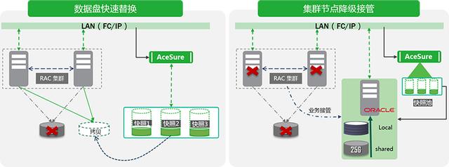 大话oraclerac集群、高可用性、备份与恢复_数腾Oracle RAC数据库灾备解决方案