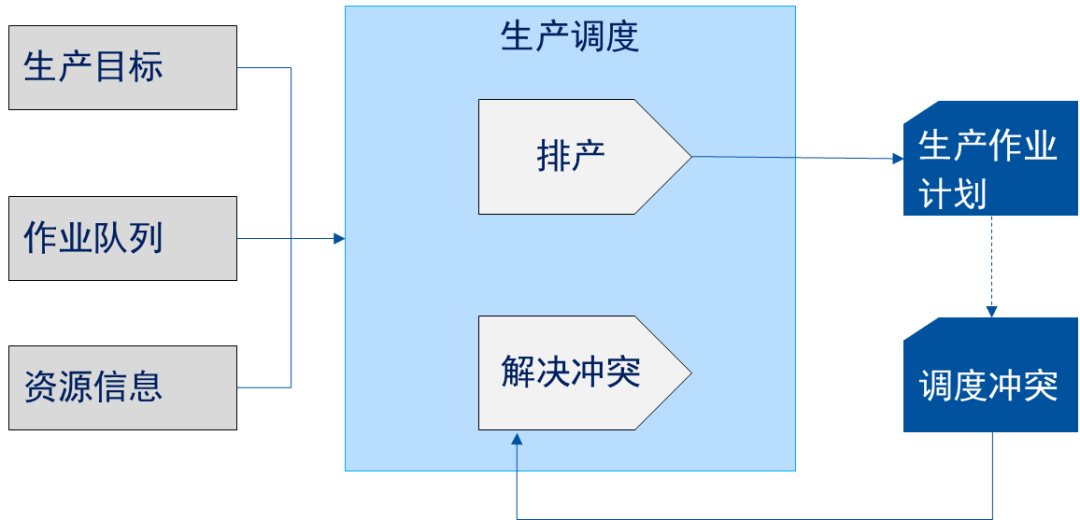 MES系统中生产计划模块的重要作用