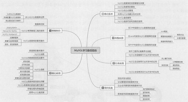 技术老兵十年专攻MySQL：编写了763页核心总结，90%MySQL问题全解
