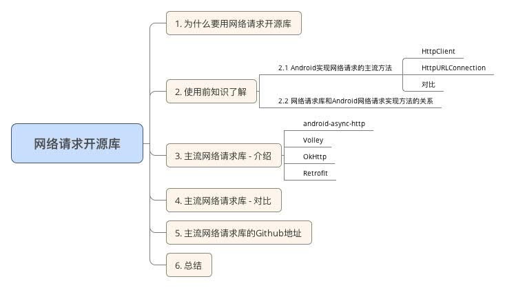 网络请求开源库-目录