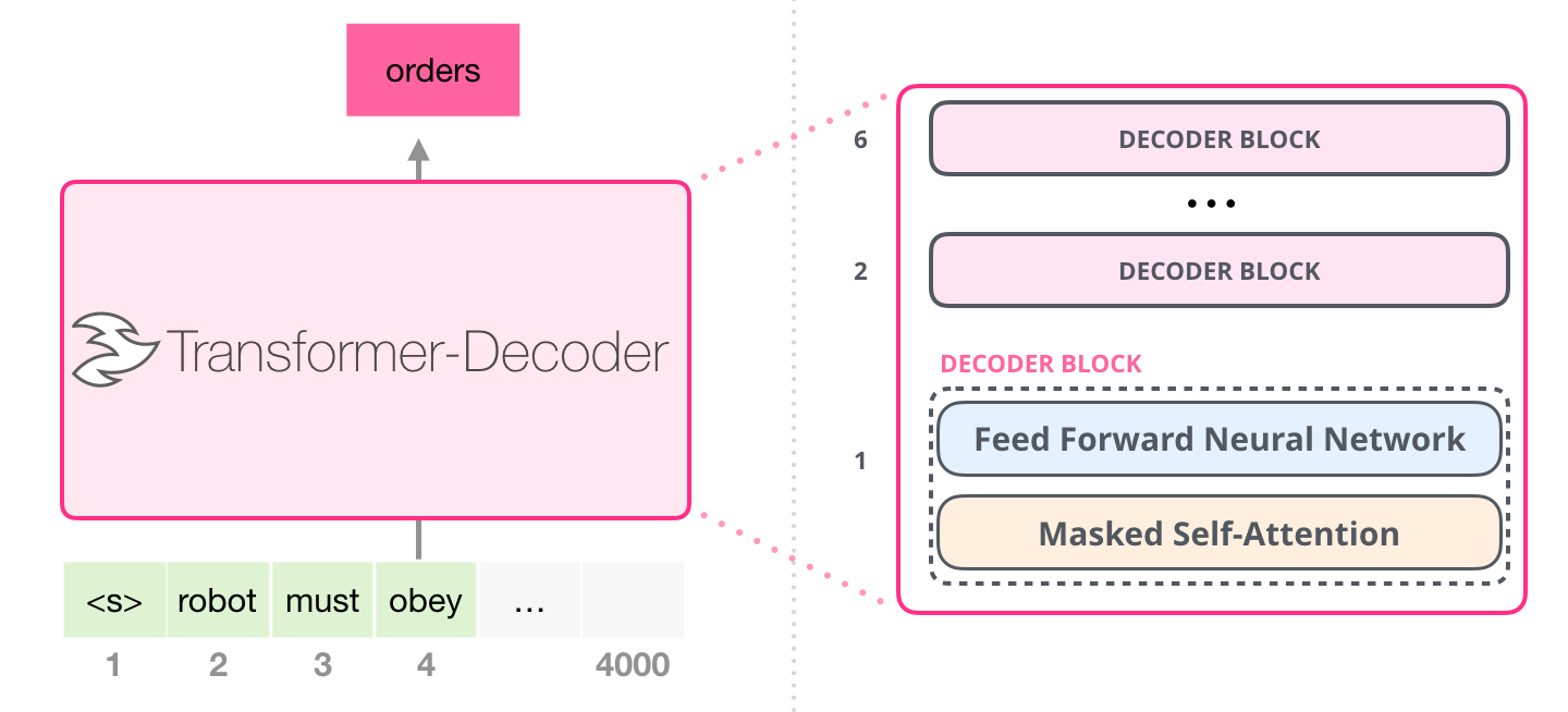 Image 1: a diagram of a neural network and a transformer decoder