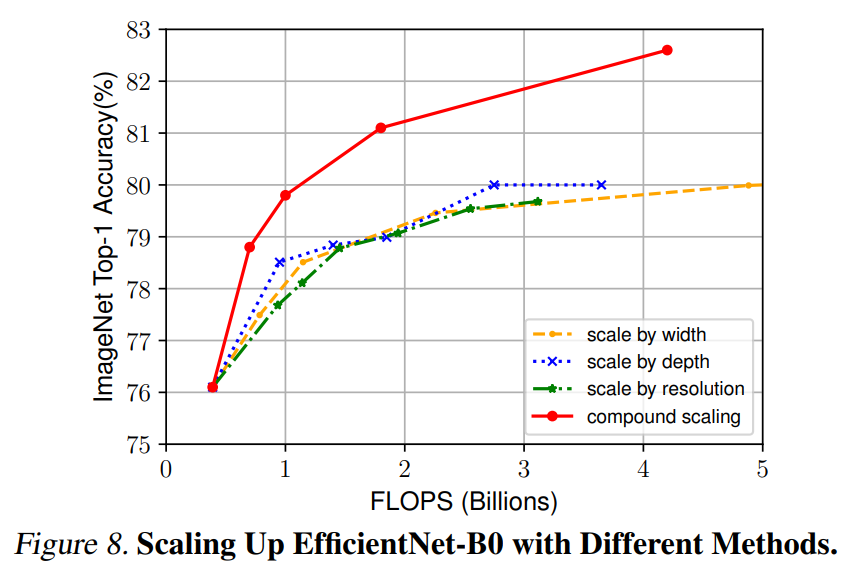 EfficientNet-V1论文阅读笔记