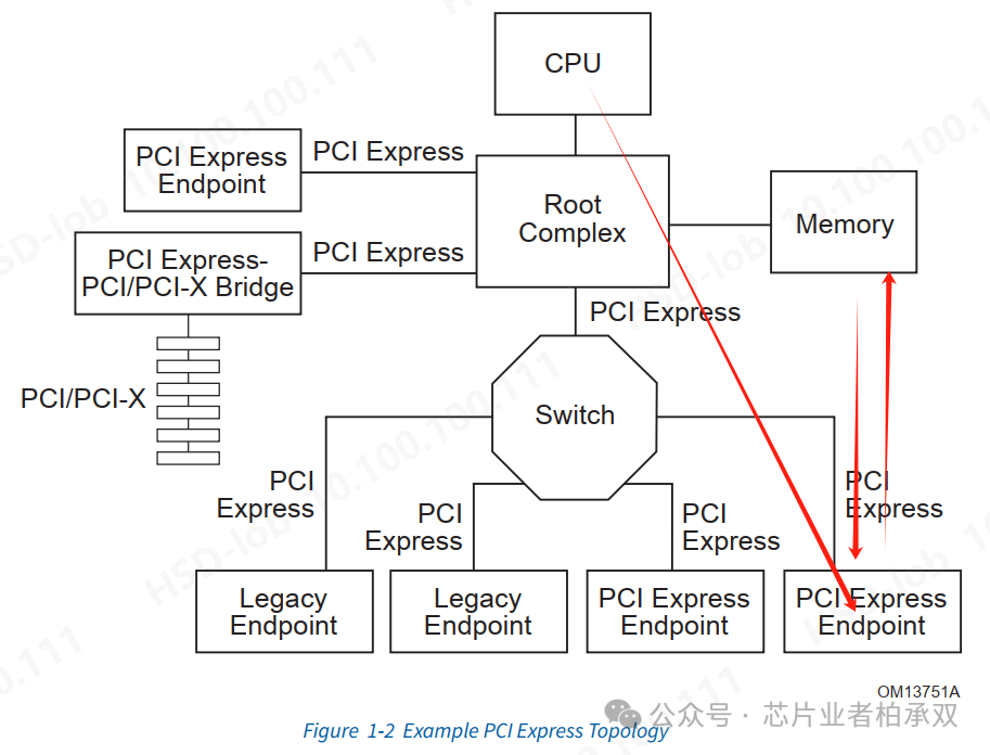 也谈PCIe带宽问题