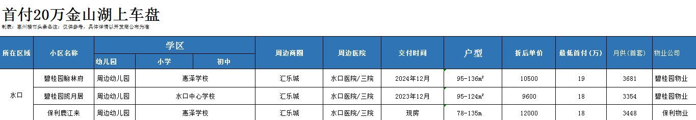 在惠州，首付20万怎么买市区？下列分析各板块的情况：