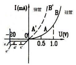 电工-实验图解二极管伏安特性曲线和主要参数