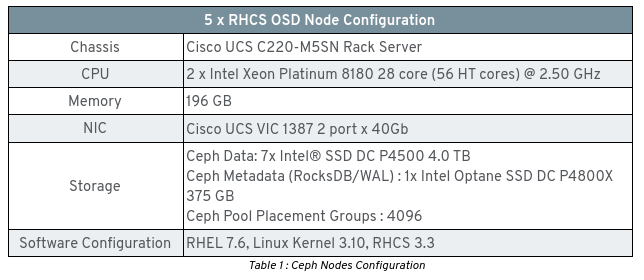 Table 1 : Ceph Nodes Configuration