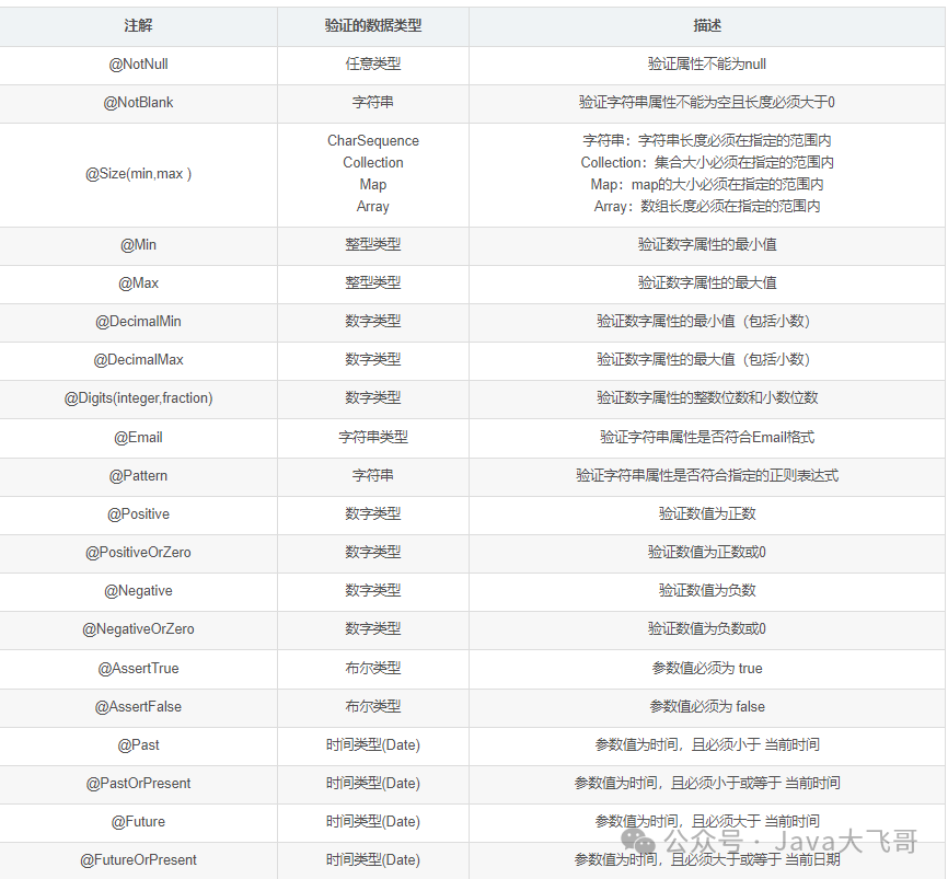 @Validated或@Valid参数注解校验、自定义手机号注解检验及优雅统一异常处理