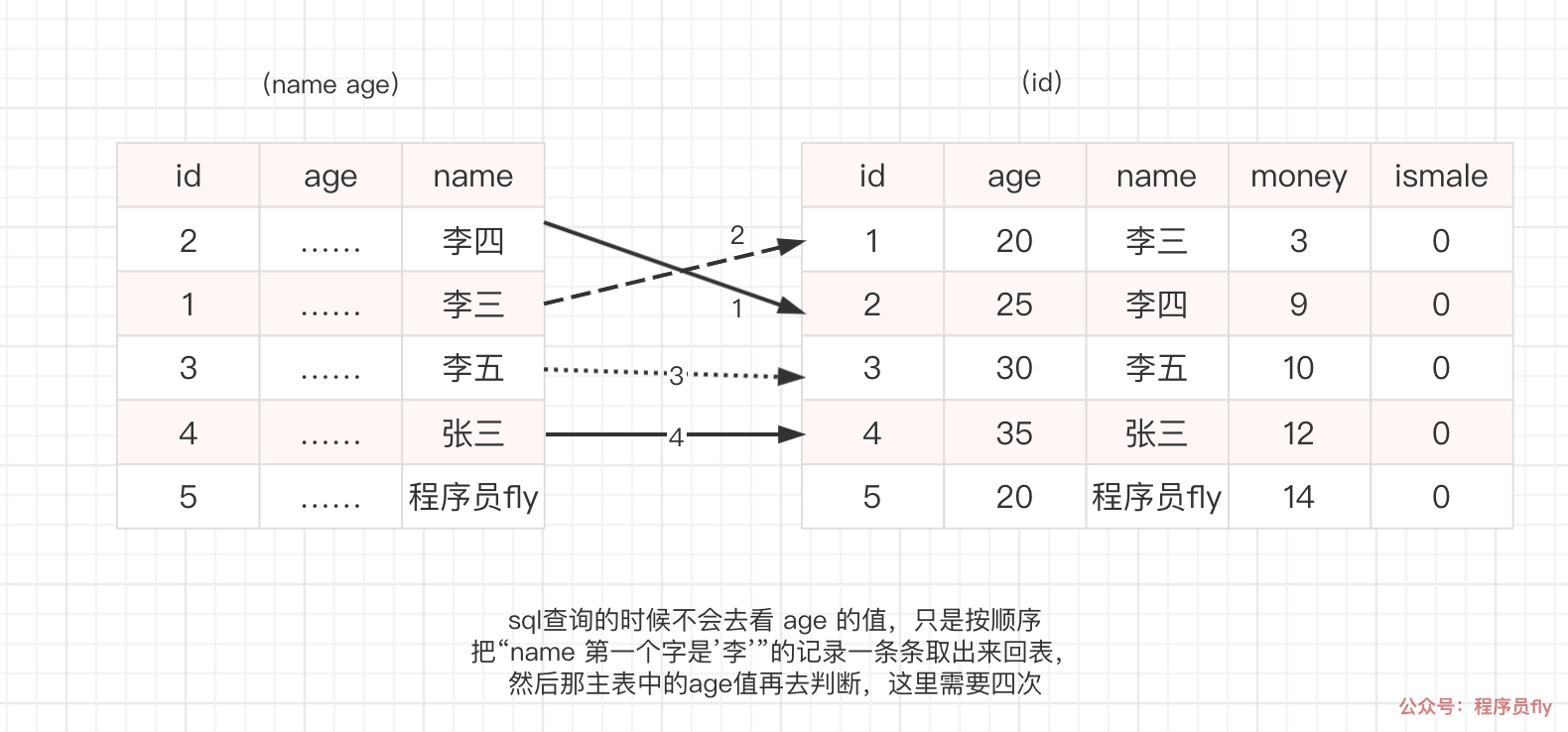 无索引下推需要四次