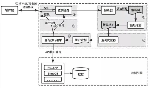 MySQL查询过程