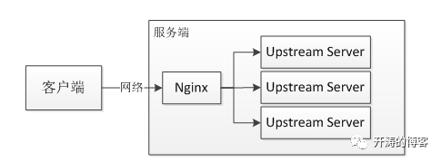 Nginx负载均衡原理与实战