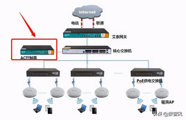 在无线网络技术里,ac就是acess controller的简称,也就是接入控制器