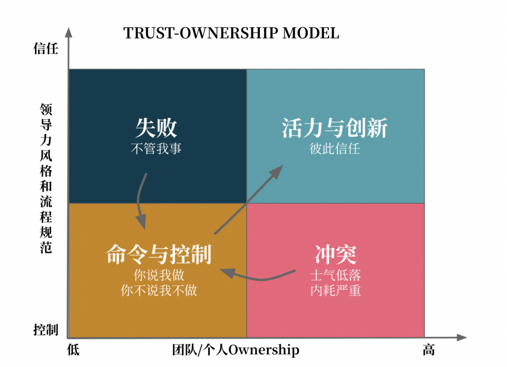 TRUST-OWNERSHIP MODEL