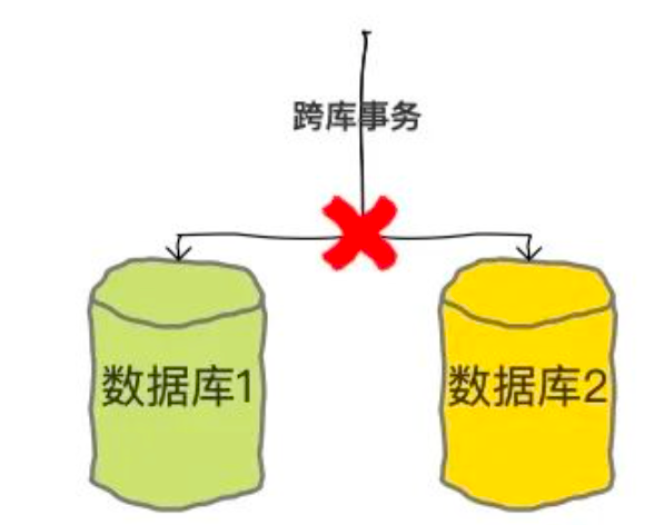 分库分表核心理念