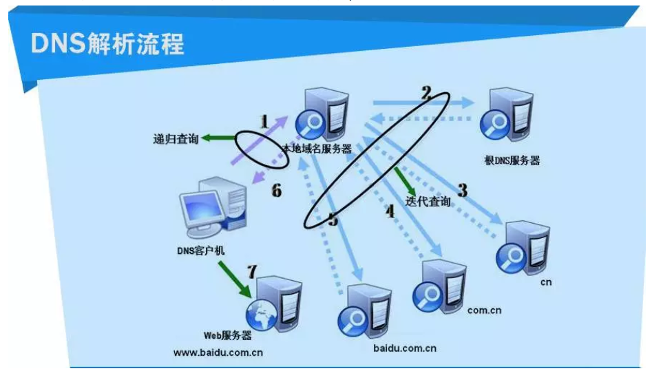 DNS解析流程