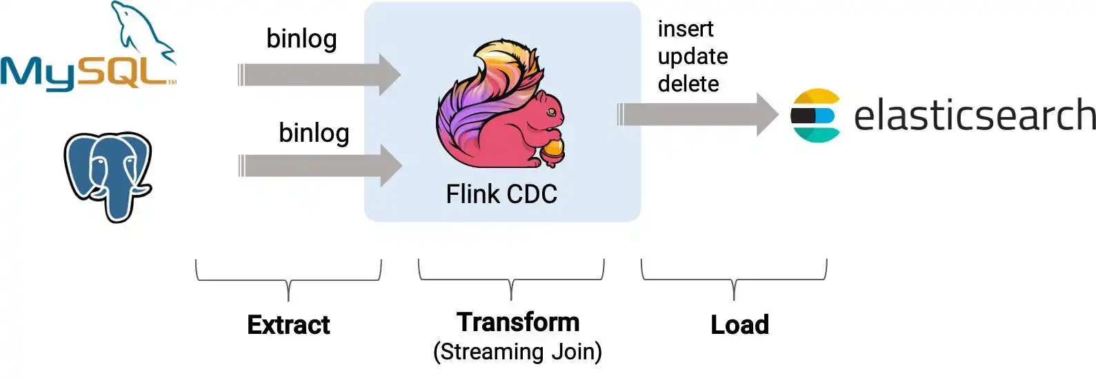 FlinkCDC数据实时同步Mysql到ES