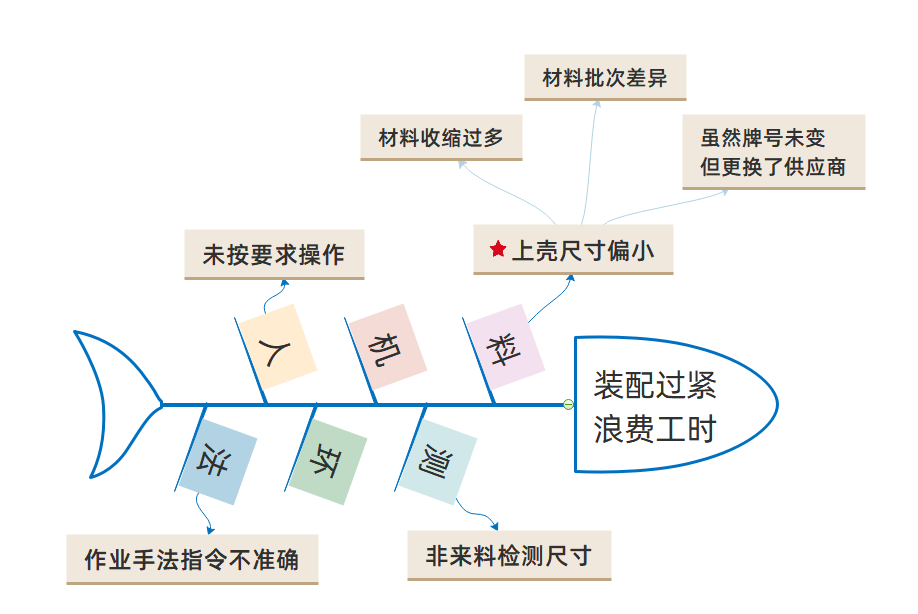 鱼骨图工具