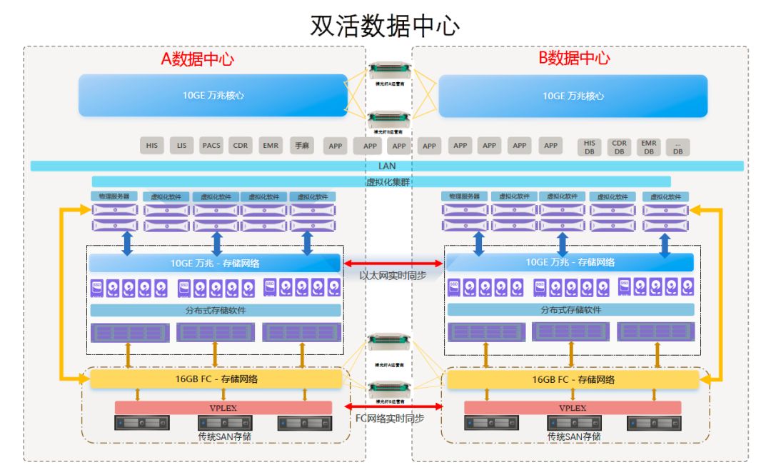 全闪 SDS 一体机提供 FC 能力承载医院核心业务