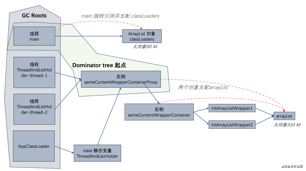 一文深度讲解JVM 内存分析工具 MAT及实践（建议收藏）