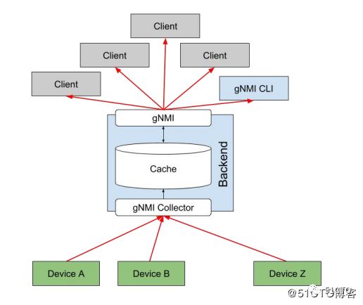 SNMP 已死 |Streaming Telemetry 流遥测技术_SNMP_09