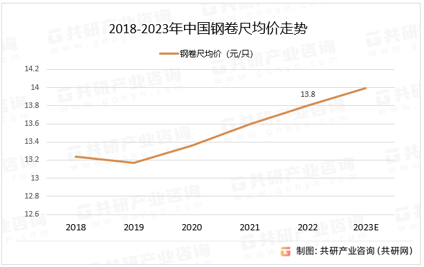 2018-2023年中国钢卷尺均价走势