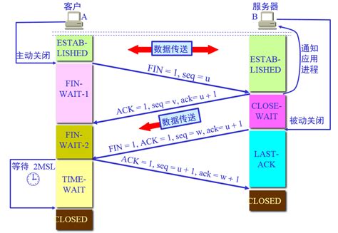 TCP四次挥手详解_Paul_roux-CSDN博客_四次挥手详解