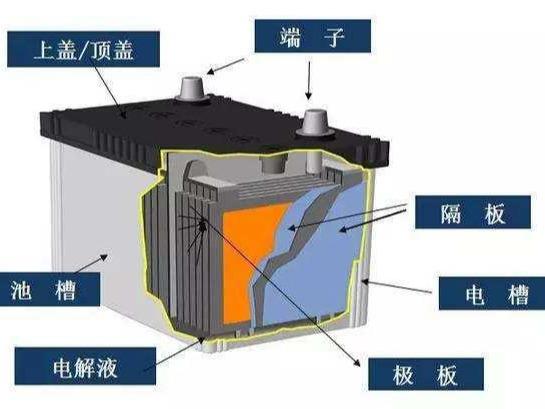 车载低压蓄电池的作用,构造及其工作原理