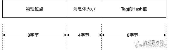 consumer-queue索引消息结构