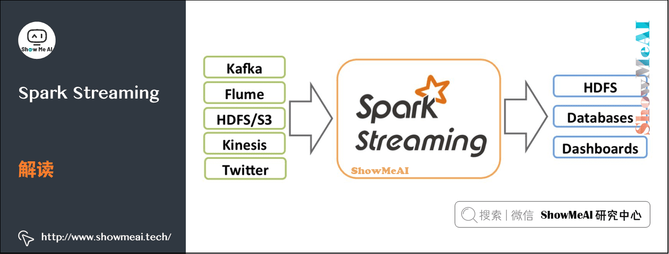 流式数据处理; ; Spark Streaming; 解读; 13-1