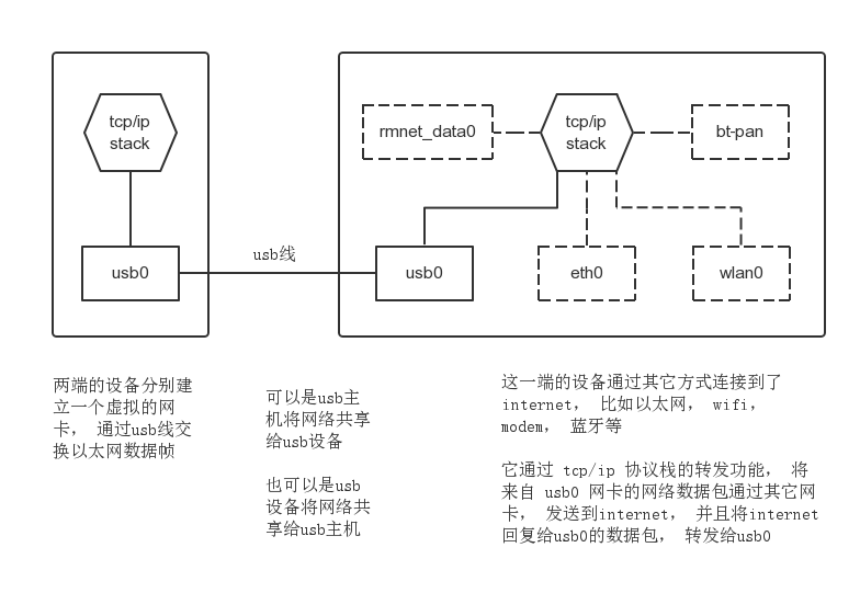 CDC-ECM 和 RNDIS
