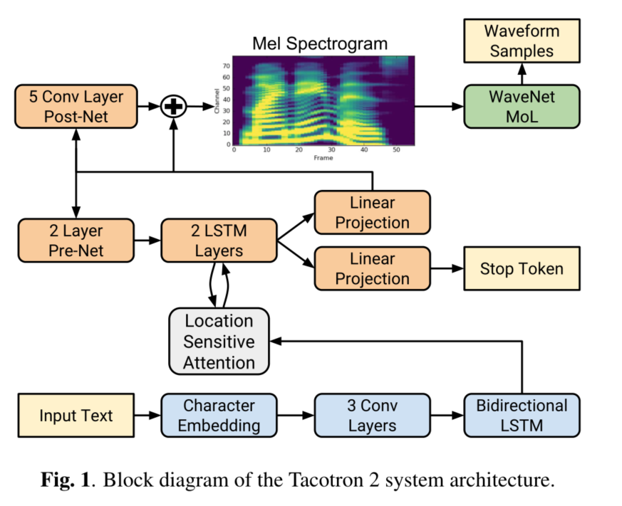 Fig. 1. Block diagram of the Tacotron 2 system architecture.