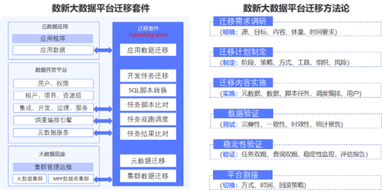 数新大数据平台迁移解决方案