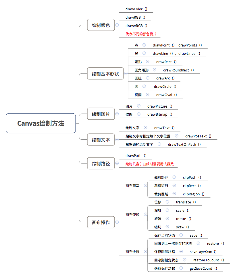 Canvas绘制方法