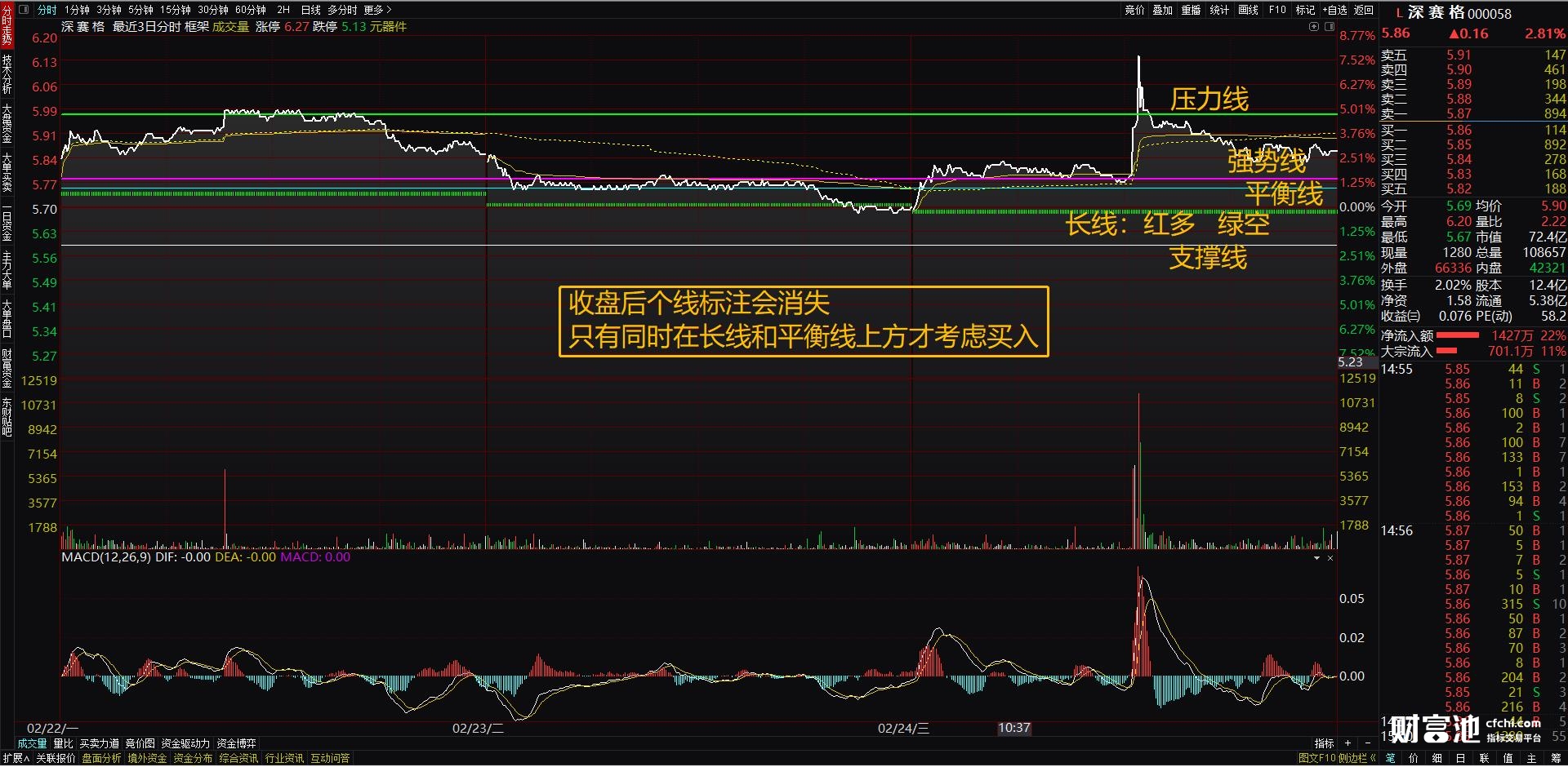 超级实用的分时图指标 有了本分时图你根本不用看K线了_分时指标-CSDN博客
