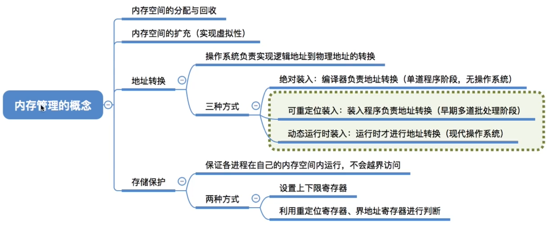 3.1_2 内存管理的概念