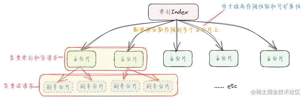 索引数据存储架构.png