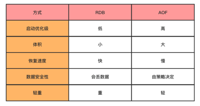 Redis持久化RDB和AOF