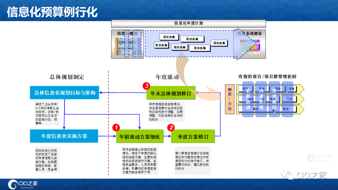 咨询系列主题：企业信息化规划思想与方法