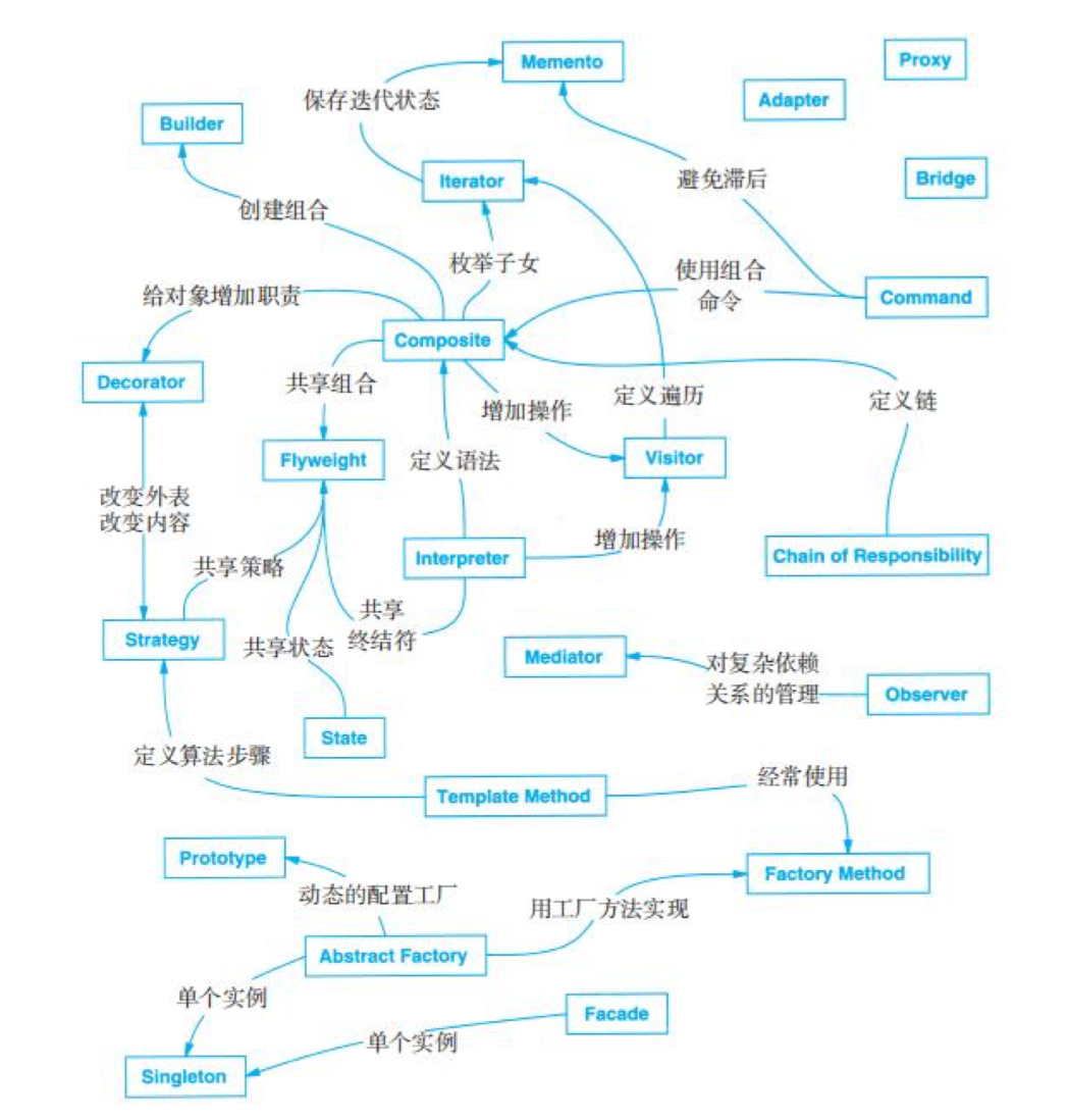 RelationshipBetweenDesignPatterns