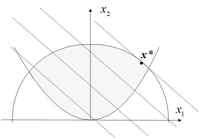 上述非线性规划问题的几何直观