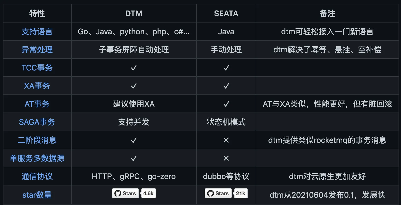 分布式事务总结