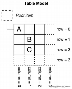 实战PyQt5: 064-MV框架中的Model类