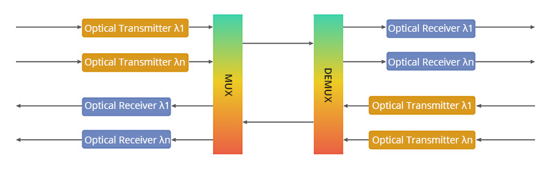 Single Fiber Bidirectional WDM Transmission System