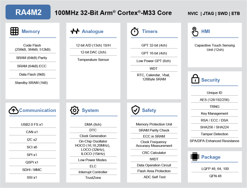 RA4M2 Block Diagram